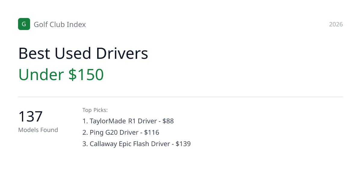 Best Used Drivers Under $150 (2026) | Golf Club Index | Golf Club Index